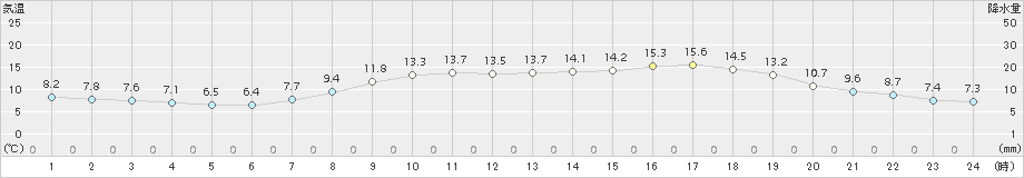 富士(>2017年04月03日)のアメダスグラフ