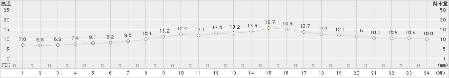 稲取(>2017年04月03日)のアメダスグラフ