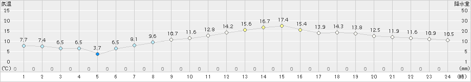 南知多(>2017年04月03日)のアメダスグラフ