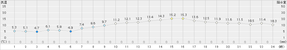 豊橋(>2017年04月03日)のアメダスグラフ