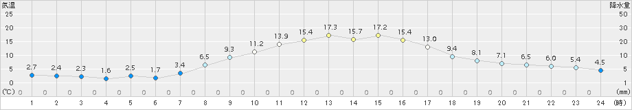 美濃(>2017年04月03日)のアメダスグラフ