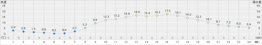 多治見(>2017年04月03日)のアメダスグラフ