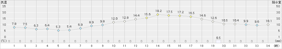 桑名(>2017年04月03日)のアメダスグラフ