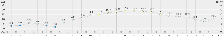 小俣(>2017年04月03日)のアメダスグラフ