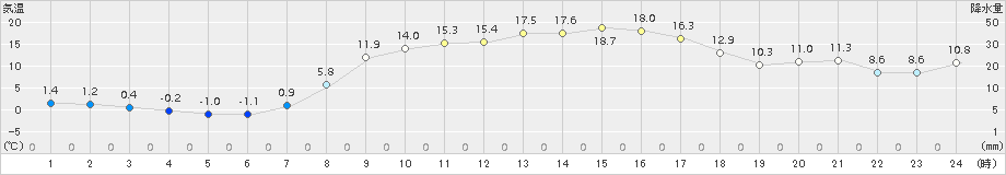 粥見(>2017年04月03日)のアメダスグラフ