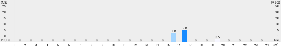 赤谷(>2017年04月03日)のアメダスグラフ