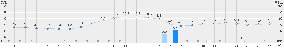 三条(>2017年04月03日)のアメダスグラフ