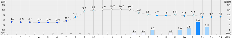 安塚(>2017年04月03日)のアメダスグラフ