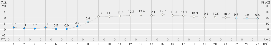 かほく(>2017年04月03日)のアメダスグラフ