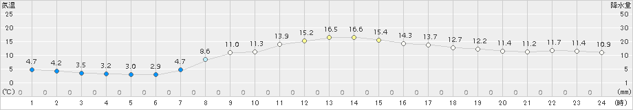 敦賀(>2017年04月03日)のアメダスグラフ