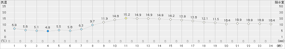 間人(>2017年04月03日)のアメダスグラフ