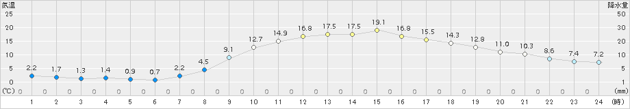 舞鶴(>2017年04月03日)のアメダスグラフ