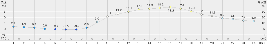 一宮(>2017年04月03日)のアメダスグラフ