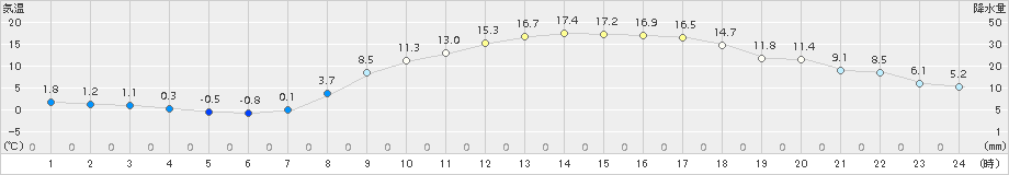 西脇(>2017年04月03日)のアメダスグラフ