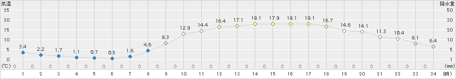 上郡(>2017年04月03日)のアメダスグラフ