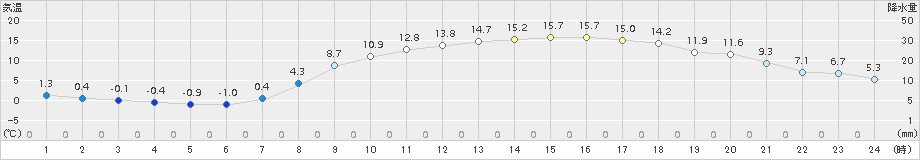 三田(>2017年04月03日)のアメダスグラフ