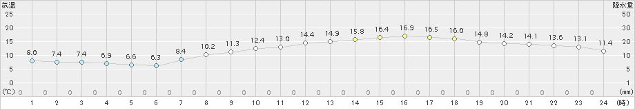 神戸(>2017年04月03日)のアメダスグラフ