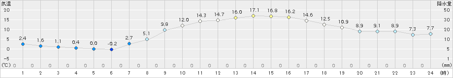 かつらぎ(>2017年04月03日)のアメダスグラフ