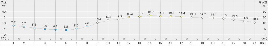 和歌山(>2017年04月03日)のアメダスグラフ