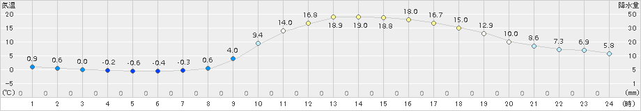 久世(>2017年04月03日)のアメダスグラフ