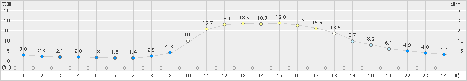 加計(>2017年04月03日)のアメダスグラフ