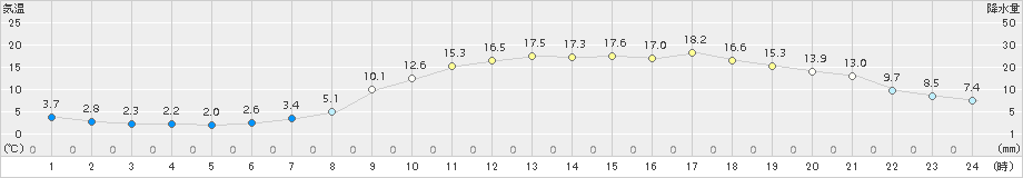 府中(>2017年04月03日)のアメダスグラフ