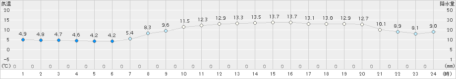 竹原(>2017年04月03日)のアメダスグラフ