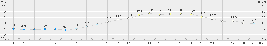 大竹(>2017年04月03日)のアメダスグラフ