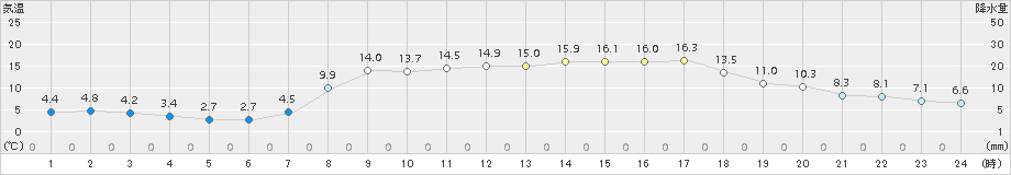 海陽(>2017年04月03日)のアメダスグラフ
