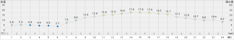 今治(>2017年04月03日)のアメダスグラフ