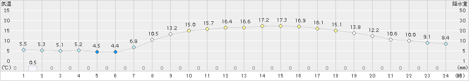 西条(>2017年04月03日)のアメダスグラフ