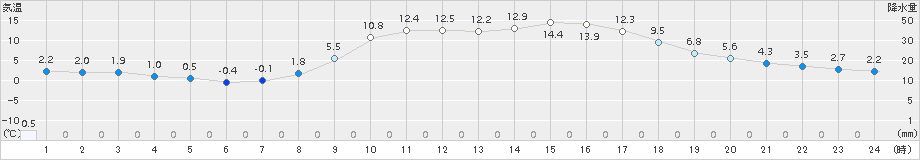 久万(>2017年04月03日)のアメダスグラフ