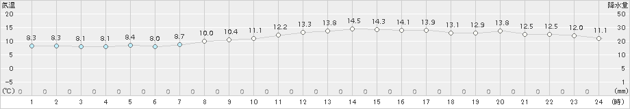 瀬戸(>2017年04月03日)のアメダスグラフ