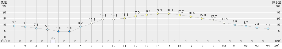 御荘(>2017年04月03日)のアメダスグラフ