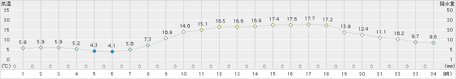 後免(>2017年04月03日)のアメダスグラフ