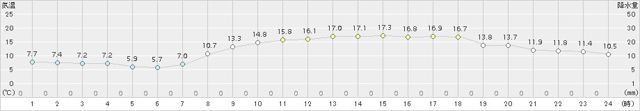 安芸(>2017年04月03日)のアメダスグラフ