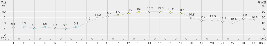 佐賀(>2017年04月03日)のアメダスグラフ