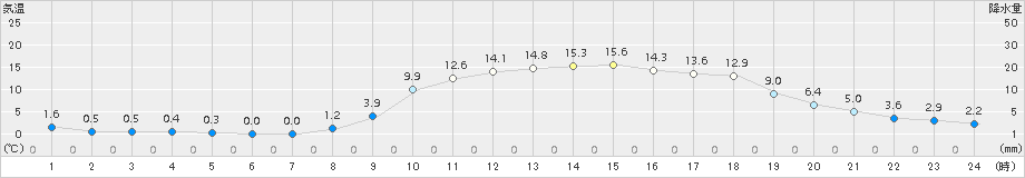 徳佐(>2017年04月03日)のアメダスグラフ