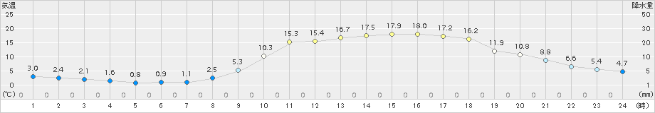 玖珂(>2017年04月03日)のアメダスグラフ