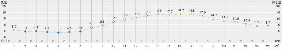 久留米(>2017年04月03日)のアメダスグラフ