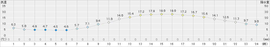 佐賀(>2017年04月03日)のアメダスグラフ