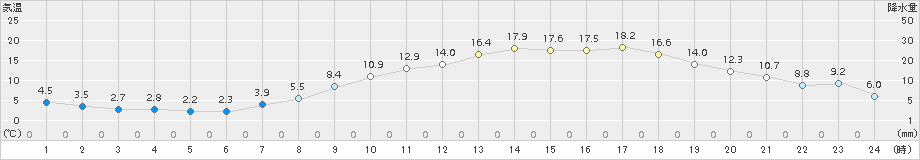 白石(>2017年04月03日)のアメダスグラフ