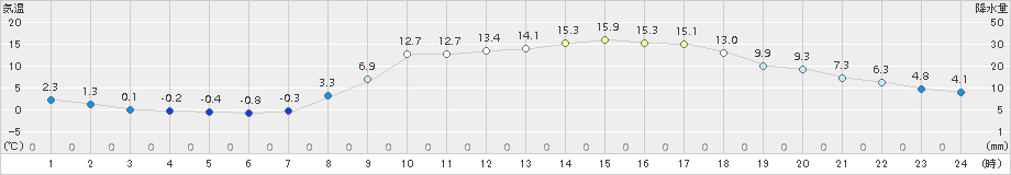 南阿蘇(>2017年04月03日)のアメダスグラフ