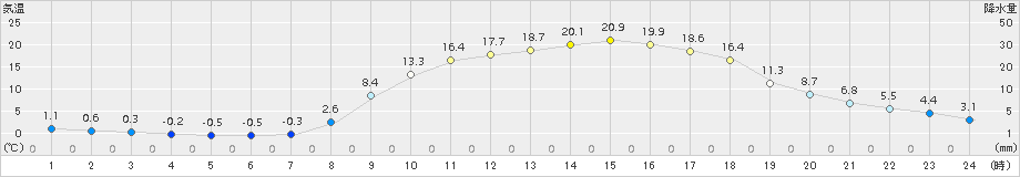 神門(>2017年04月03日)のアメダスグラフ