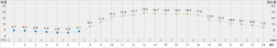 西都(>2017年04月03日)のアメダスグラフ