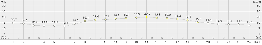 伊仙(>2017年04月03日)のアメダスグラフ