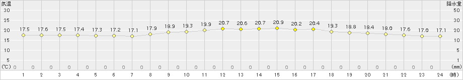 那覇(>2017年04月03日)のアメダスグラフ