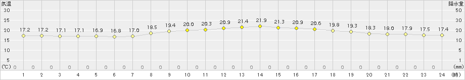 安次嶺(>2017年04月03日)のアメダスグラフ