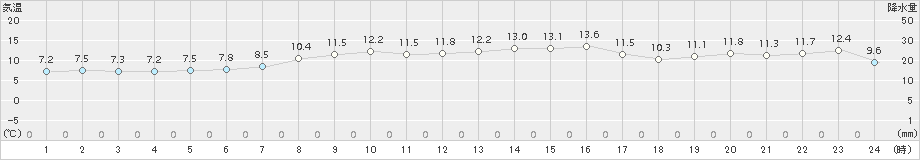 神恵内(>2017年04月05日)のアメダスグラフ