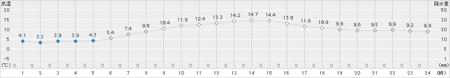 寿都(>2017年04月05日)のアメダスグラフ